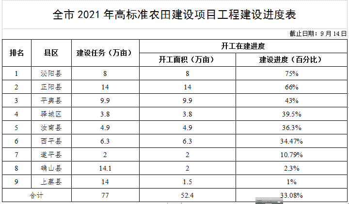 關于全市高標準農田建設進展情況的通報