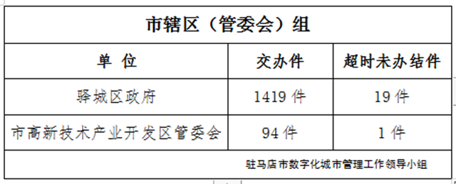 駐馬店市數(shù)字化城市管理案件辦理后進(jìn)單位周通報(bào)