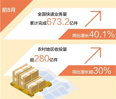 1至8月農(nóng)村地區(qū)快遞收投量超280億件，同比增30%