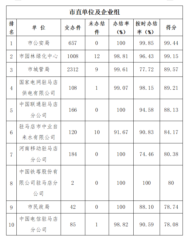 駐馬店市中心城區(qū)9月份數(shù)字化城市管理工作考評排名情況通報