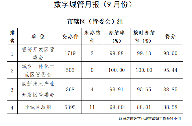 駐馬店市中心城區(qū)9月份數(shù)字化城市管理工作考評排名情況通報