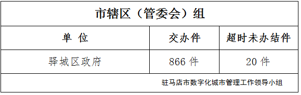 駐馬店市數(shù)字化城市管理案件辦理后進單位周通報