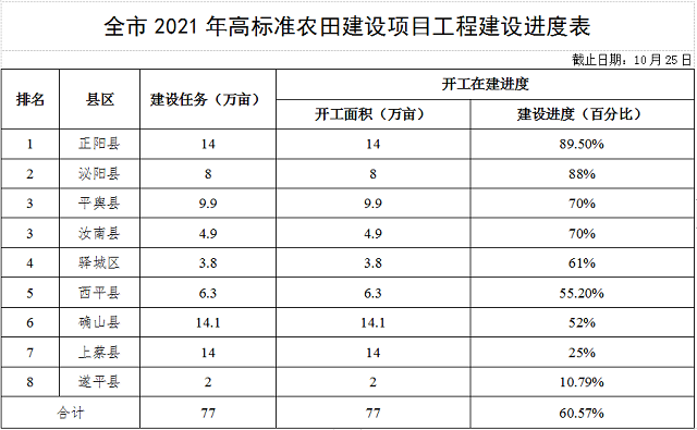 關(guān)于全市高標(biāo)準(zhǔn)農(nóng)田建設(shè)進(jìn)展情況的通報(bào)