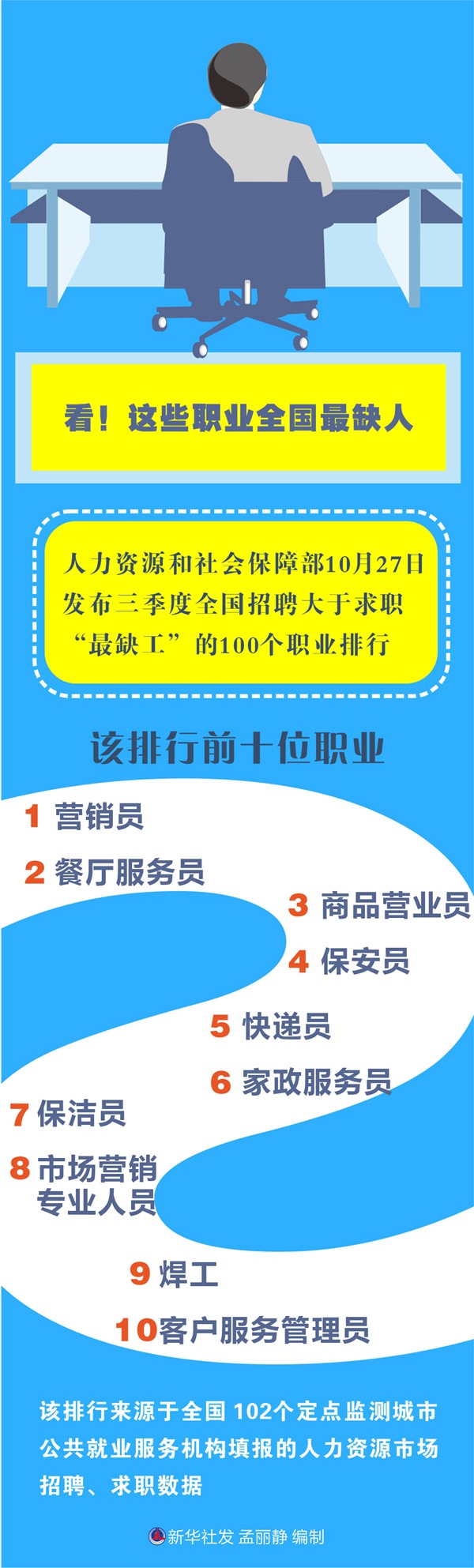 看！這些職業(yè)全國最缺人