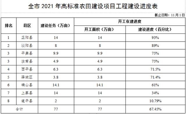 關(guān)于全市高標準農(nóng)田建設(shè)進展情況的通報