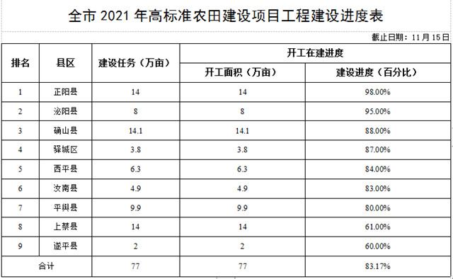 關(guān)于全市高標(biāo)準(zhǔn)農(nóng)田建設(shè)進(jìn)展情況的通報(bào)