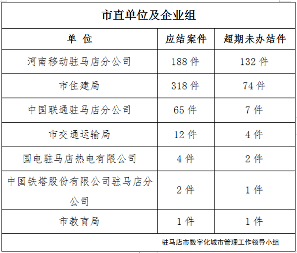 駐馬店市數(shù)字化城市管理案件辦理后進(jìn)單位周通報(bào)