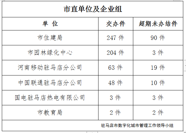 駐馬店市數(shù)字化城市管理案件辦理后進(jìn)單位周通報