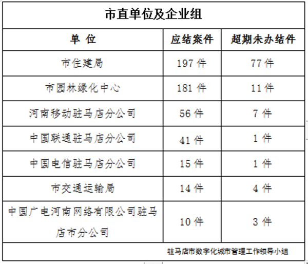 駐馬店市數(shù)字化城市管理案件辦理后進(jìn)單位周通報(bào)