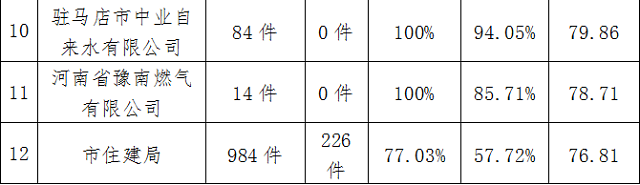 駐馬店市中心城區(qū)11月份數(shù)字化城市管理工作考評排名情況通報