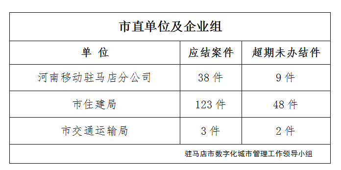 駐馬店市數(shù)字化城市管理案件辦理后進單位周通報