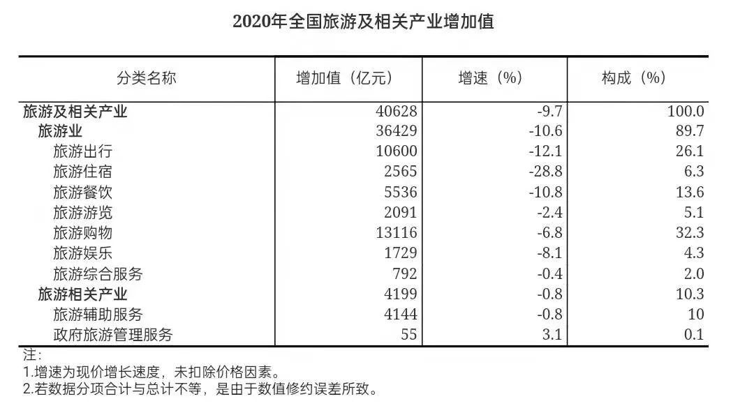 2020年全國(guó)旅游及相關(guān)產(chǎn)業(yè)增加值占GDP比重為4.01%