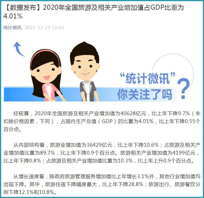 2020年全國(guó)旅游及相關(guān)產(chǎn)業(yè)增加值占GDP比重為4.01%