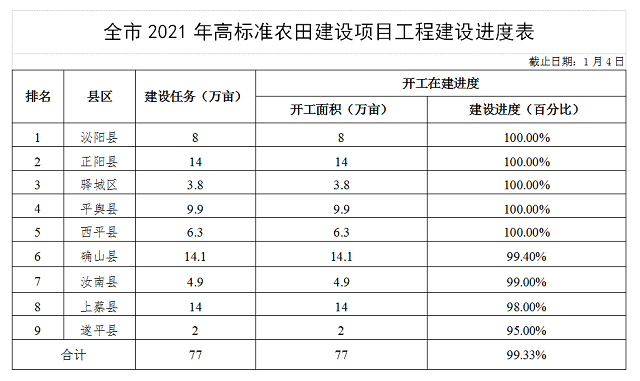 關(guān)于駐馬店市高標(biāo)準(zhǔn)農(nóng)田建設(shè)進(jìn)展情況的通報(bào)