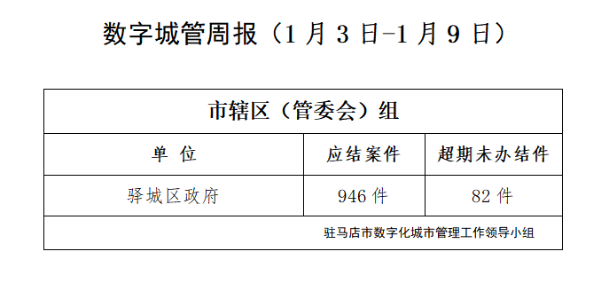 駐馬店市數(shù)字化城市管理案件辦理后進(jìn)單位周通報