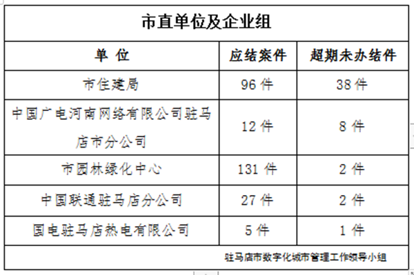 駐馬店市數(shù)字化城市管理案件辦理后進單位周通報