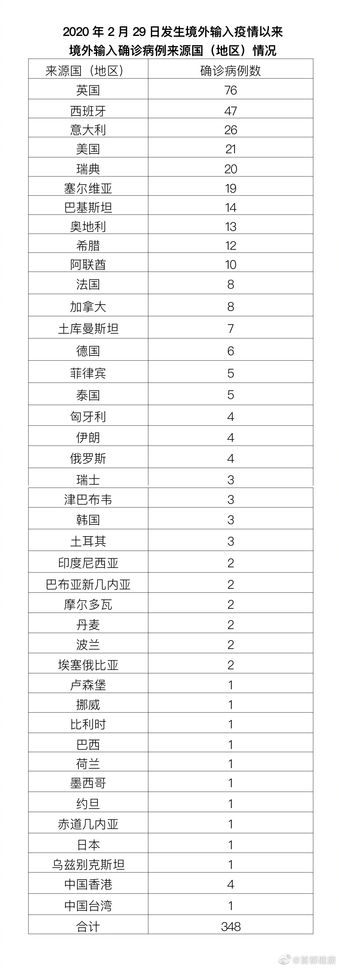 北京1月19日新增2例本土確診病例、1例本土無癥狀感染者轉(zhuǎn)確診病例和1例境外輸入確診病例、2例境外輸入無癥狀感染者