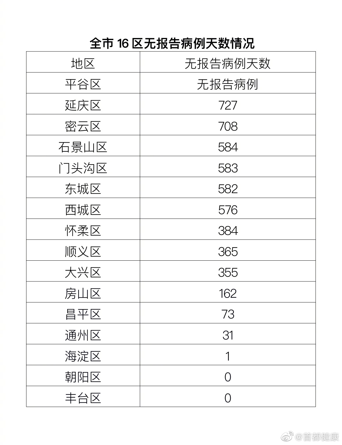 北京1月19日新增2例本土確診病例、1例本土無癥狀感染者轉(zhuǎn)確診病例和1例境外輸入確診病例、2例境外輸入無癥狀感染者