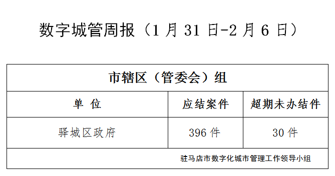 駐馬店市數(shù)字化城市管理案件辦理后進(jìn)單位周通報(bào)