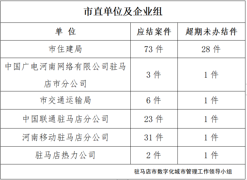 駐馬店市數(shù)字化城市管理案件辦理后進單位周通報