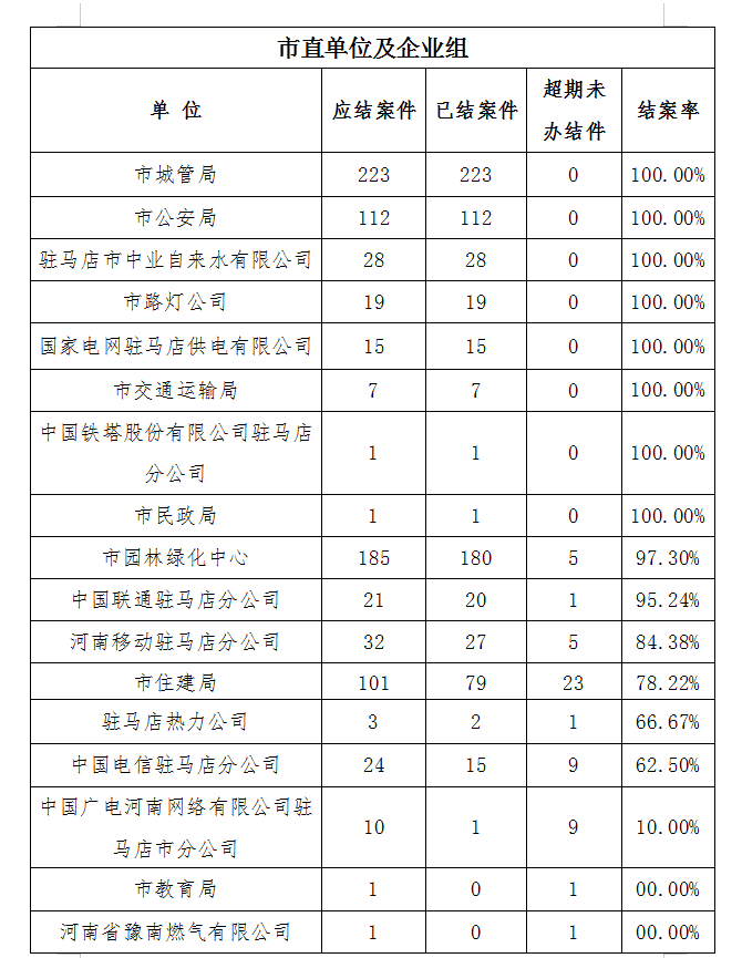 駐馬店市數(shù)字城管周督辦通知