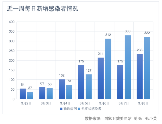 全國昨日新增本土233＋322！已連續(xù)三天新增本土感染者破500例