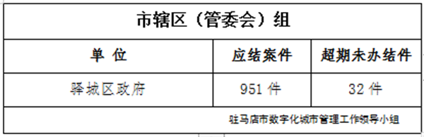 駐馬店市數(shù)字化城市管理案件辦理后進(jìn)單位周通報