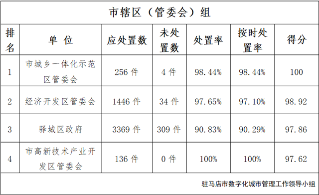 駐馬店市中心城區(qū)2月份數(shù)字化城市管理 工作考評排名情況通報(bào)