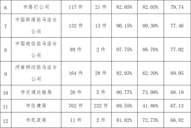 駐馬店市中心城區(qū)2月份數(shù)字化城市管理 工作考評排名情況通報(bào)