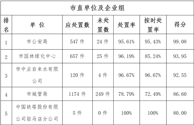 駐馬店市中心城區(qū)2月份數(shù)字化城市管理 工作考評排名情況通報(bào)