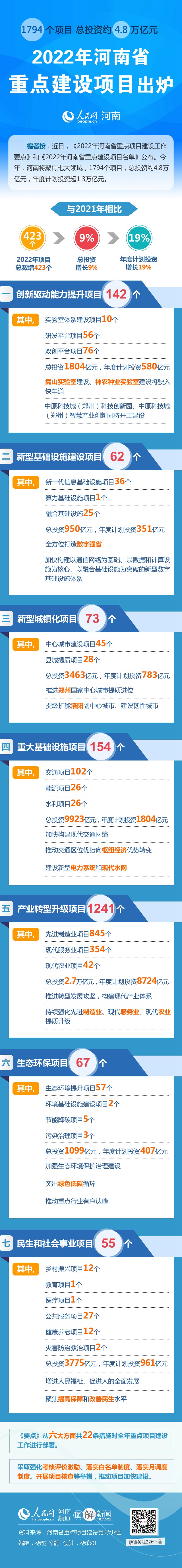 1794個項目總投資約4.8萬億元2022年河南省重點(diǎn)建設(shè)項目出爐