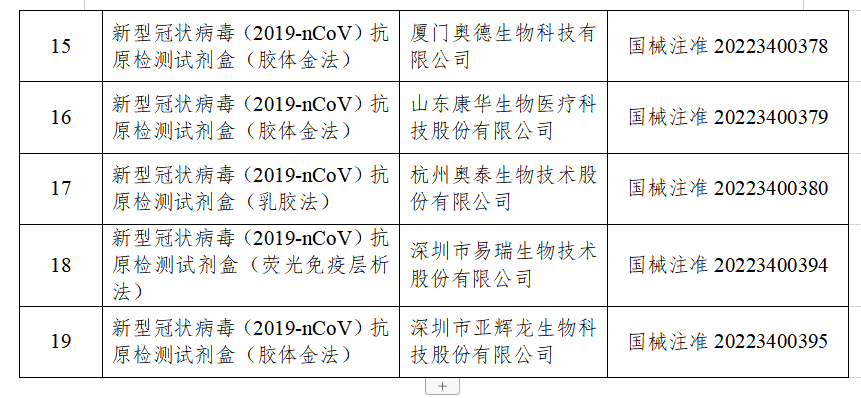 國(guó)家藥監(jiān)局已批準(zhǔn)19個(gè)新冠病毒抗原檢測(cè)試劑