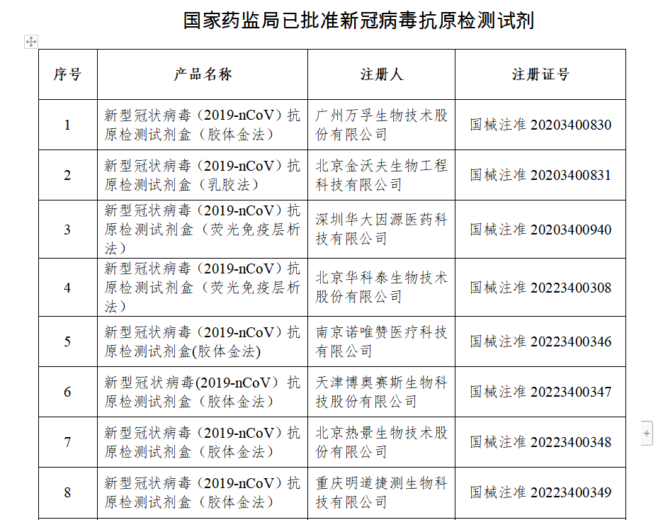 國(guó)家藥監(jiān)局已批準(zhǔn)19個(gè)新冠病毒抗原檢測(cè)試劑