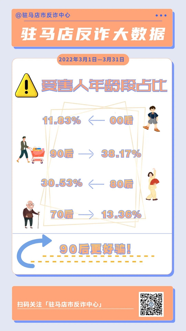 2022年三月份駐馬店市反詐大數(shù)據(jù)新鮮出爐