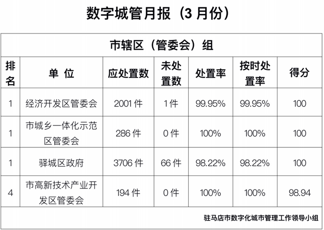 駐馬店市中心城區(qū)3月份數(shù)字化城市管理工作考評(píng)排名情況通報(bào)