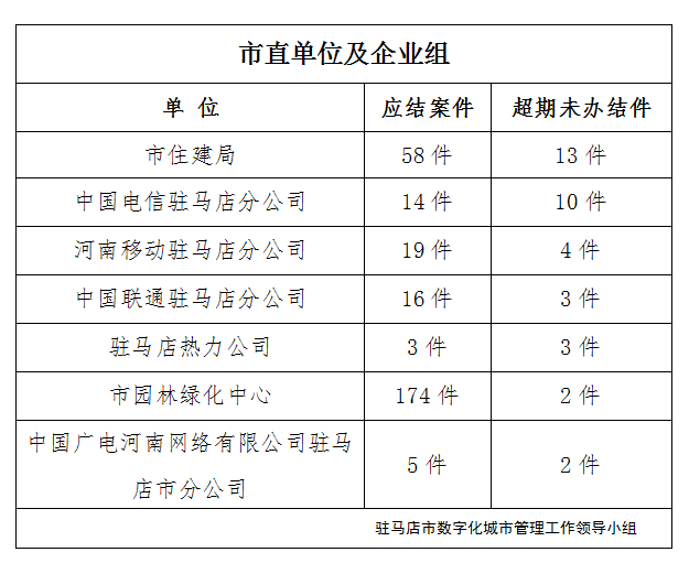 駐馬店市數(shù)字化城市管理案件辦理后進(jìn)單位周通報(bào)