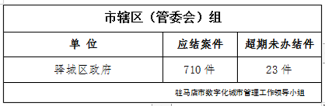 駐馬店市數(shù)字化城市管理案件辦理后進單位周通報