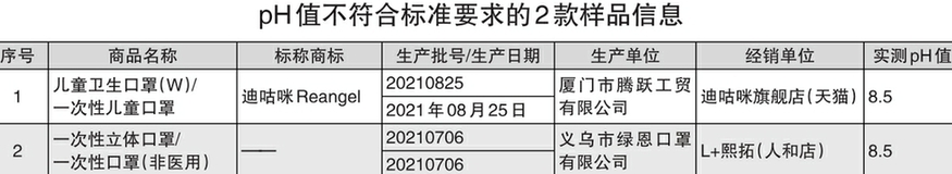 60款兒童口罩比較試驗結(jié)果發(fā)現(xiàn)：13款兒童口罩不符合明示標準