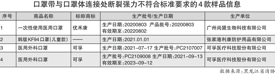 60款兒童口罩比較試驗結(jié)果發(fā)現(xiàn)：13款兒童口罩不符合明示標準