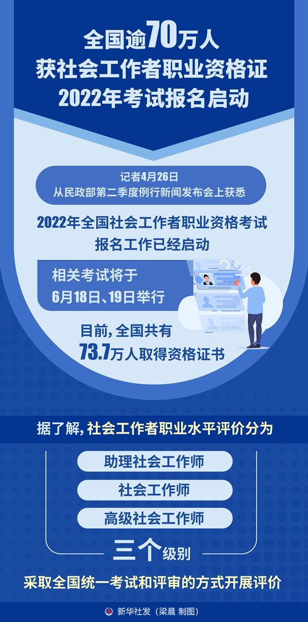 全國(guó)逾70萬(wàn)人獲社會(huì)工作者職業(yè)資格證 2022年考試報(bào)名啟動(dòng)