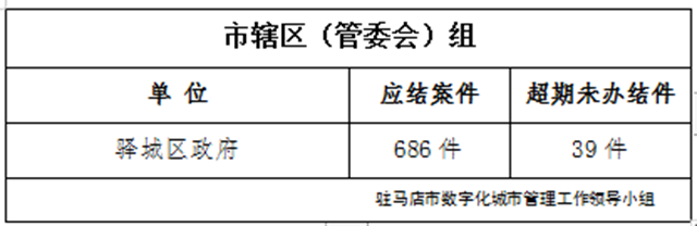 駐馬店市數(shù)字化城市管理案件辦理后進(jìn)單位周通報(bào)