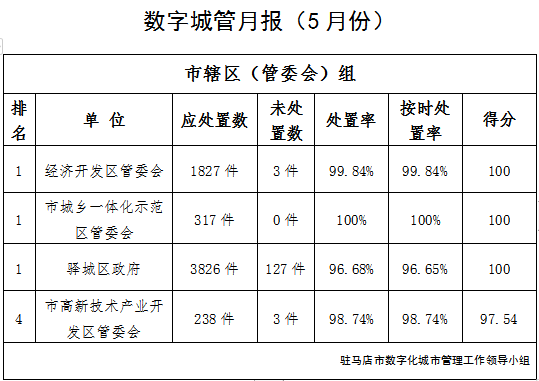 駐馬店市中心城區(qū)5月份數(shù)字化城市管理工作考評排名情況通報(bào)