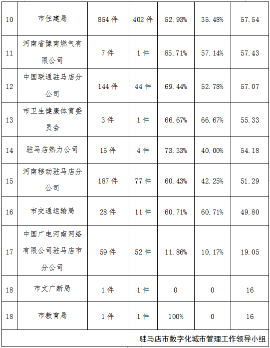 駐馬店市中心城區(qū)5月份數(shù)字化城市管理工作考評排名情況通報(bào)