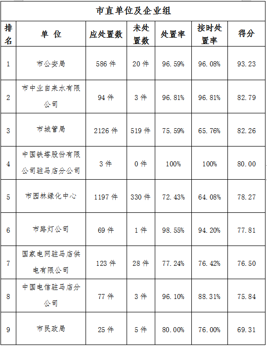 駐馬店市中心城區(qū)5月份數(shù)字化城市管理工作考評排名情況通報(bào)