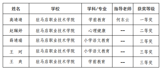 駐馬店職業(yè)技術(shù)學(xué)院師范生在河南省第十九屆高等學(xué)校師范類專業(yè)畢業(yè)生教學(xué)技能比賽中獲得佳績(jī)