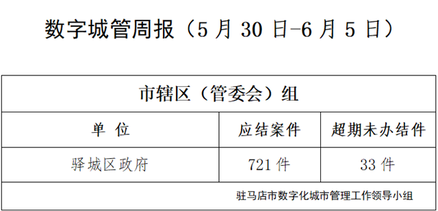 駐馬店市數字化城市管理案件辦理后進單位周通報