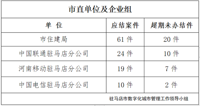 駐馬店市數字化城市管理案件辦理后進單位周通報