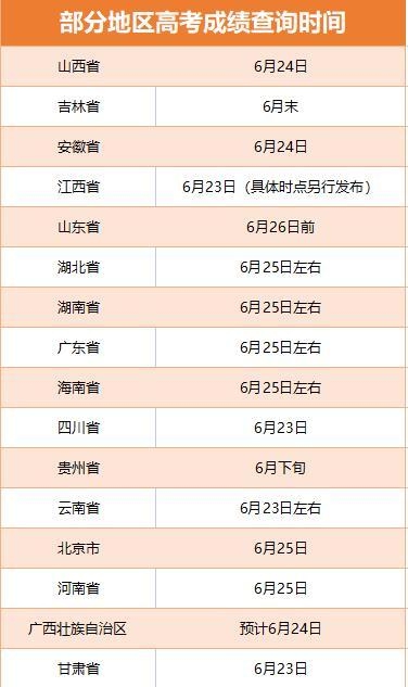 多省份2022高考收官 查分及志愿填報(bào)時(shí)間公布！