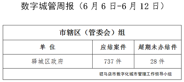 駐馬店市數(shù)字化城市管理案件辦理后進(jìn)單位周通報