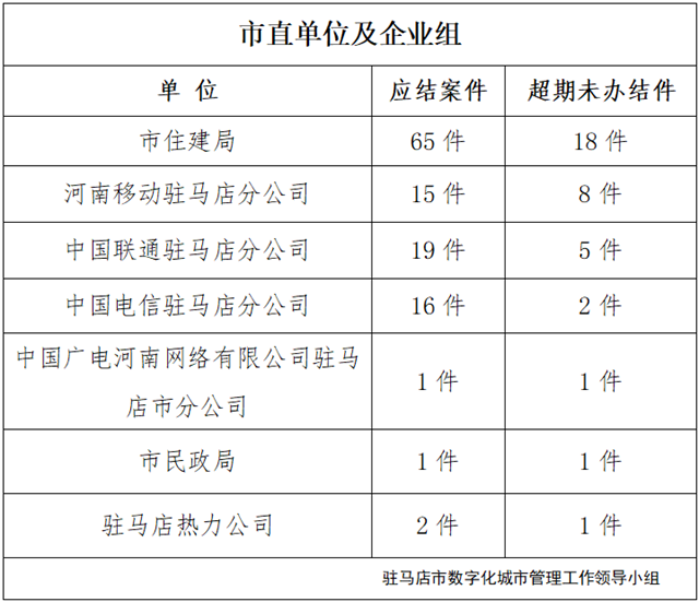 駐馬店市數(shù)字化城市管理案件辦理后進(jìn)單位周通報(bào)